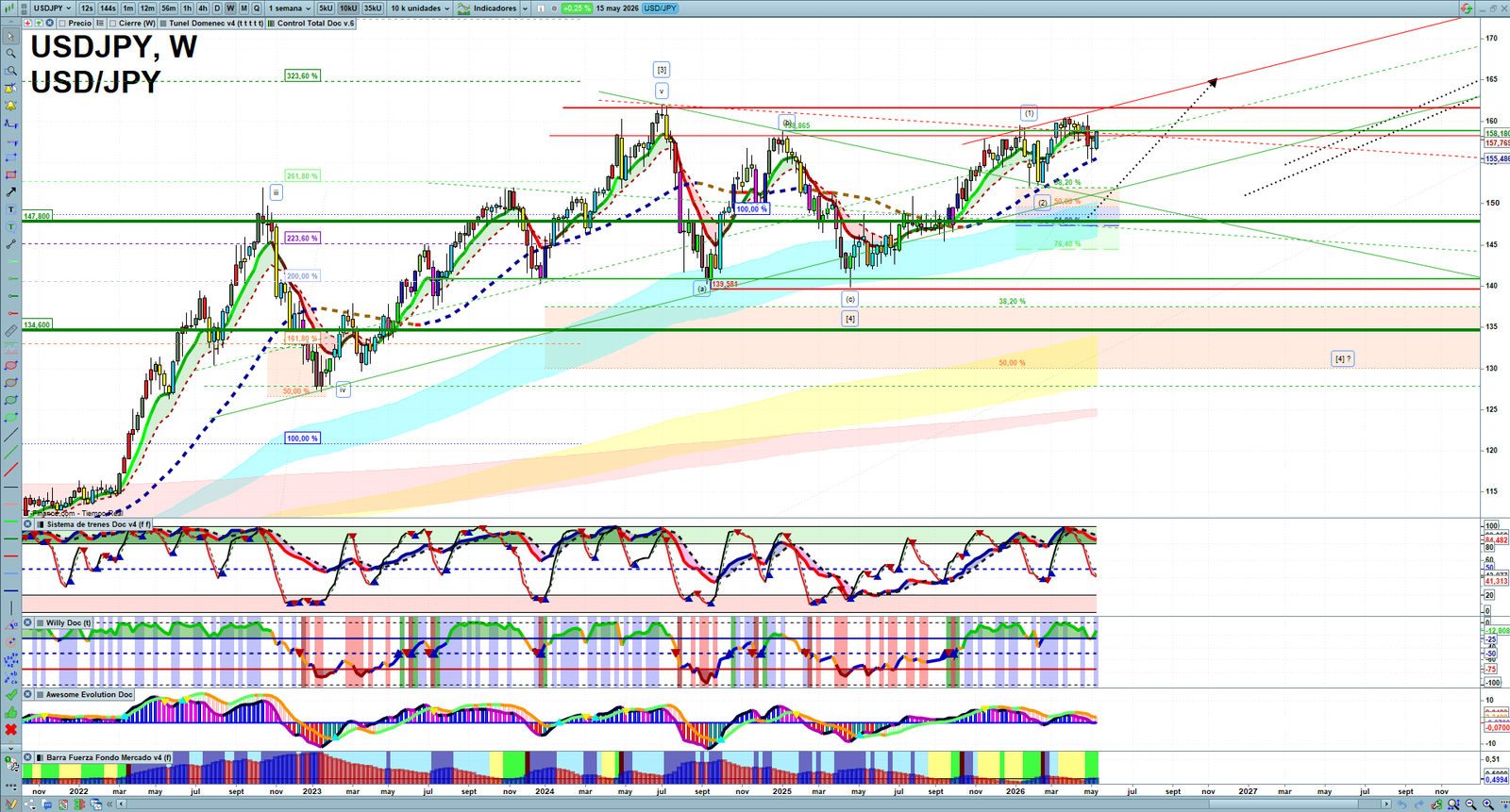 USDJPY weekly technical analysis chart reviewing price action, trend context and forex market structure